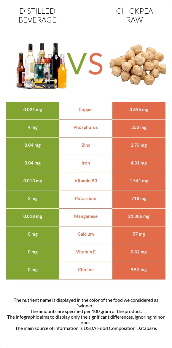 Distilled beverage vs Chickpea raw infographic