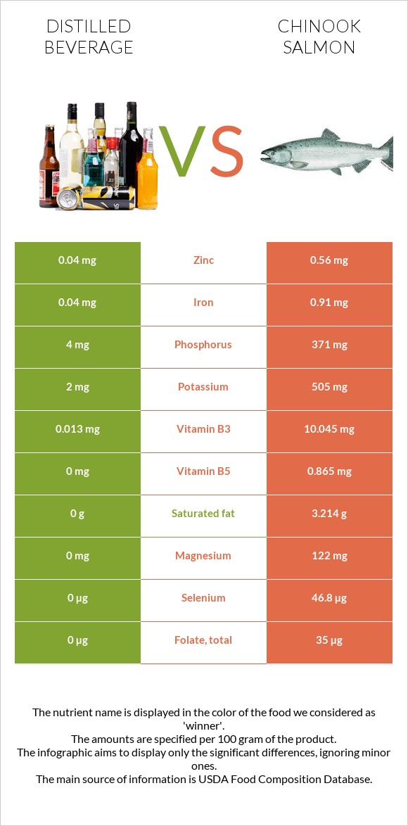 Distilled beverage vs Chinook salmon infographic