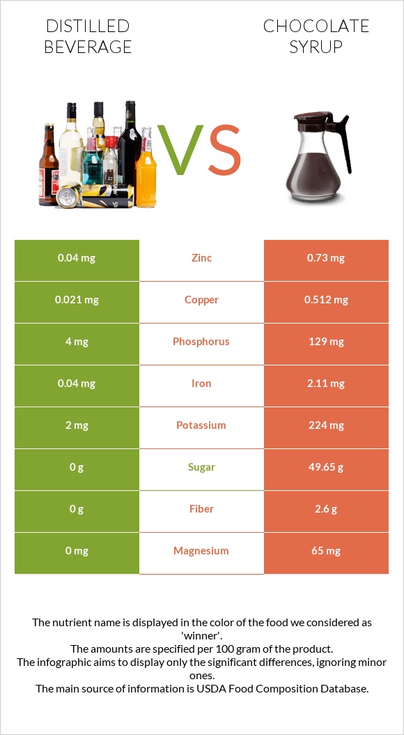 Distilled beverage vs Chocolate syrup infographic