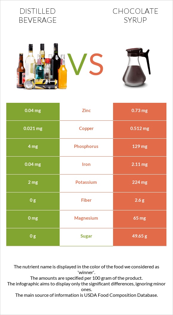 Թունդ ալկ. խմիչքներ vs Chocolate syrup infographic