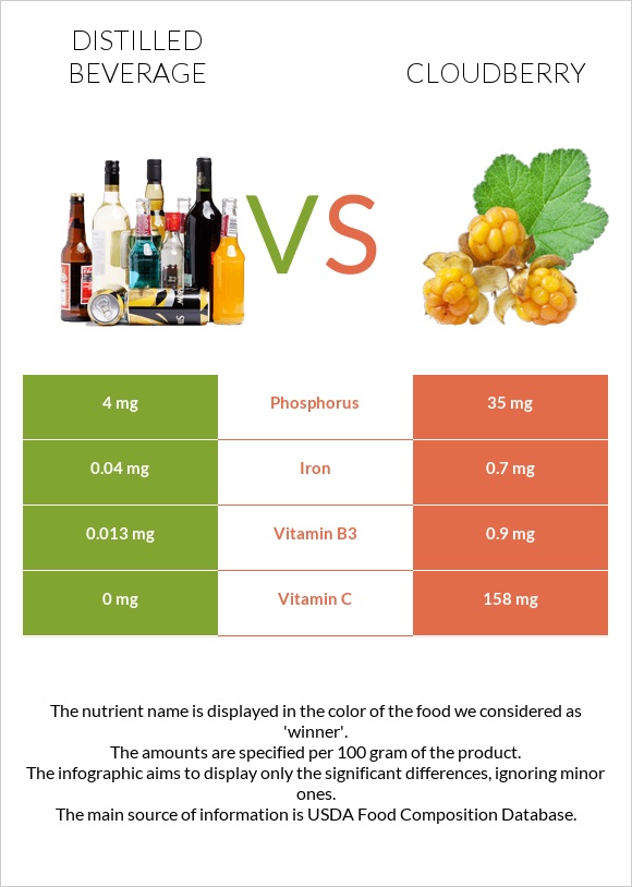 Distilled beverage vs Cloudberry infographic