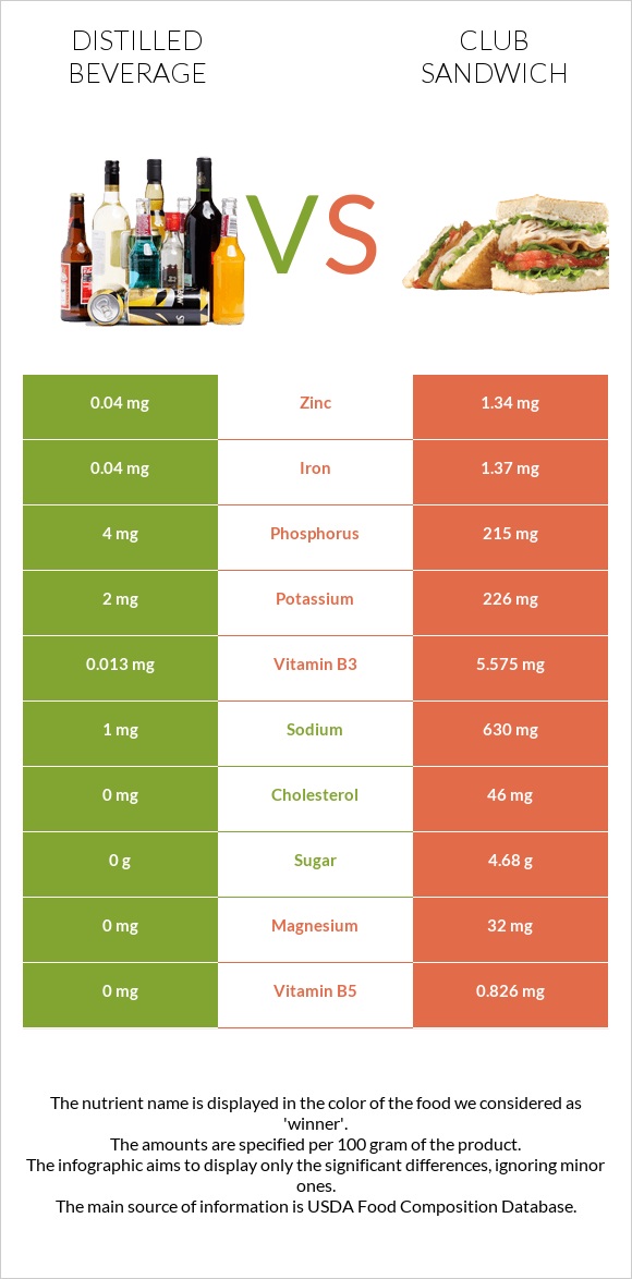 Distilled beverage vs Club sandwich infographic