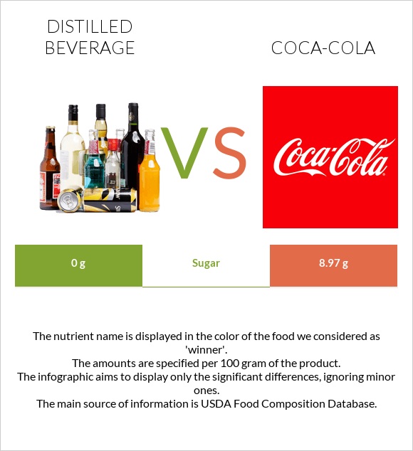 Distilled beverage vs Coca-Cola infographic