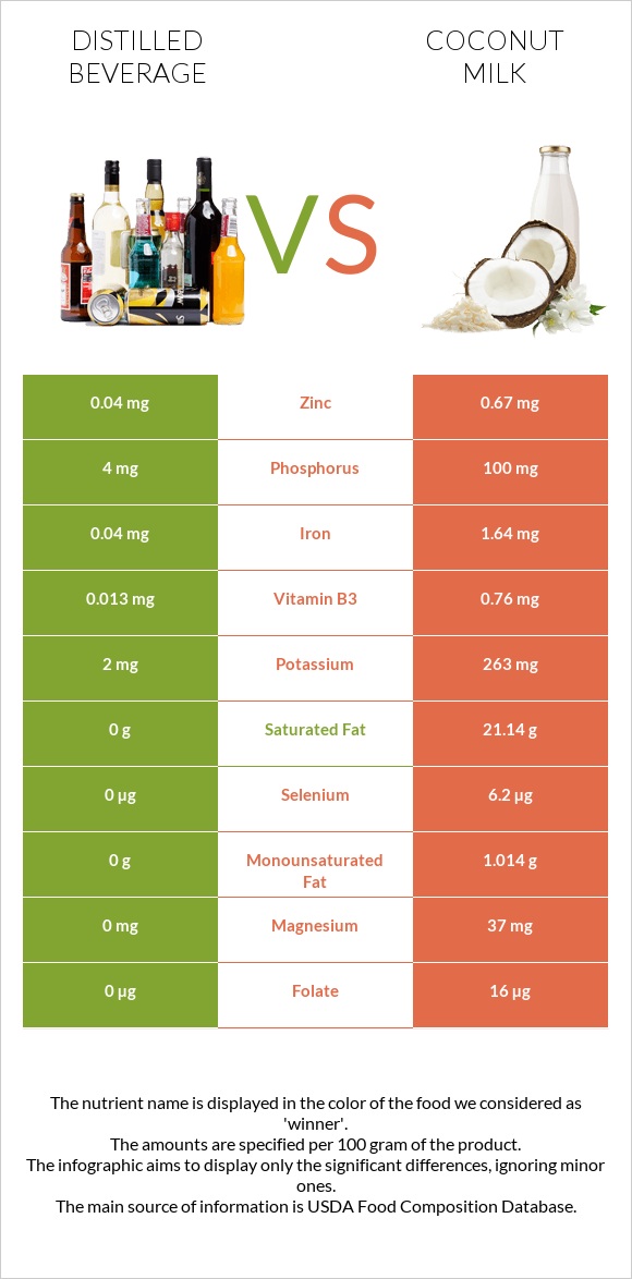 Distilled beverage vs Coconut milk infographic