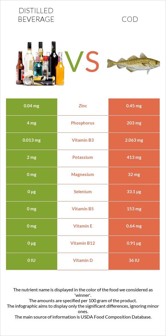 Distilled beverage vs Cod infographic