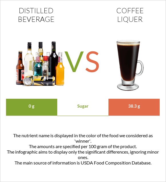 Distilled beverage vs Coffee liqueur infographic