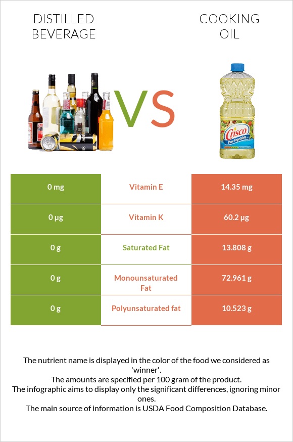 Distilled beverage vs Olive oil infographic