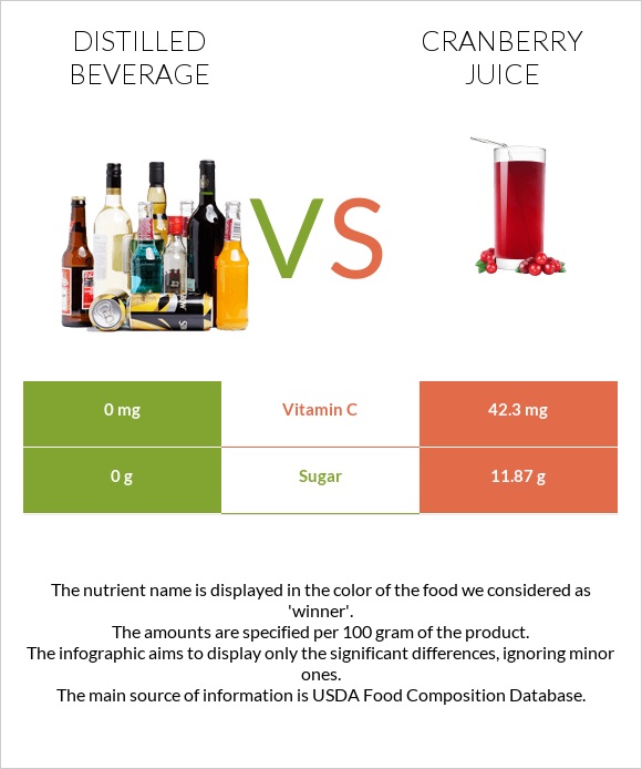 Distilled beverage vs Cranberry juice infographic
