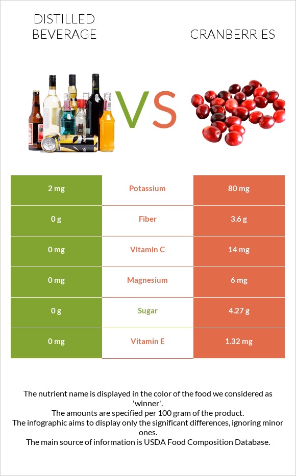 Distilled beverage vs Cranberries infographic