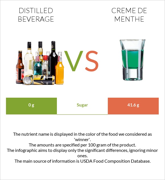 Distilled beverage vs Creme de menthe infographic