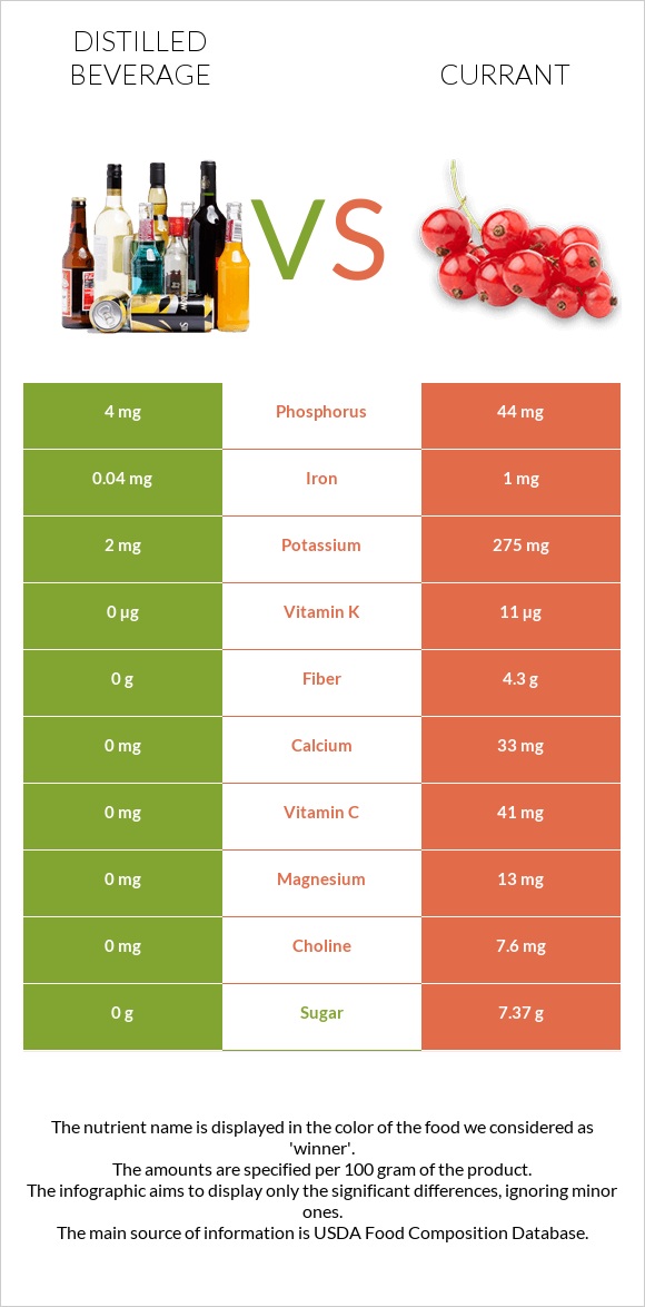 Distilled beverage vs Currant infographic