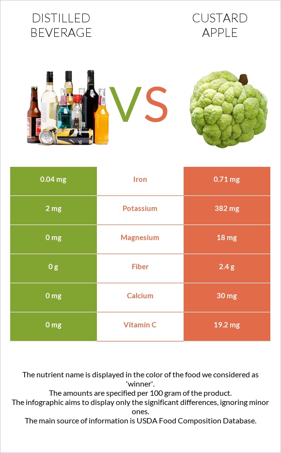 Distilled beverage vs Custard apple infographic