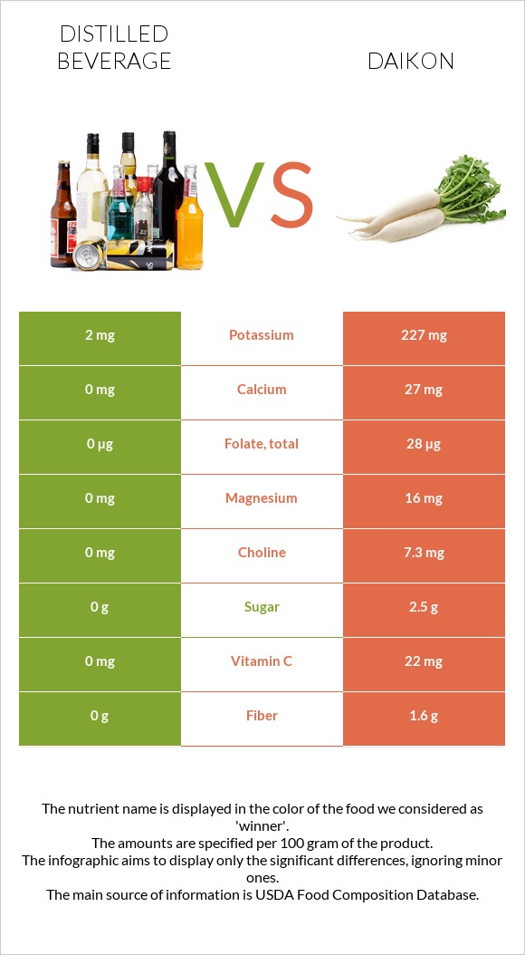 Distilled beverage vs Daikon infographic