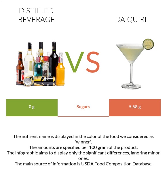 Distilled beverage vs Daiquiri infographic