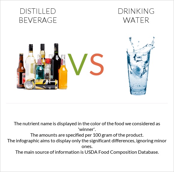 Distilled beverage vs Drinking water infographic