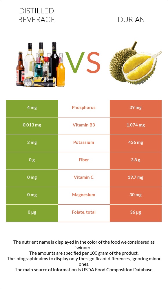 Distilled beverage vs Durian infographic