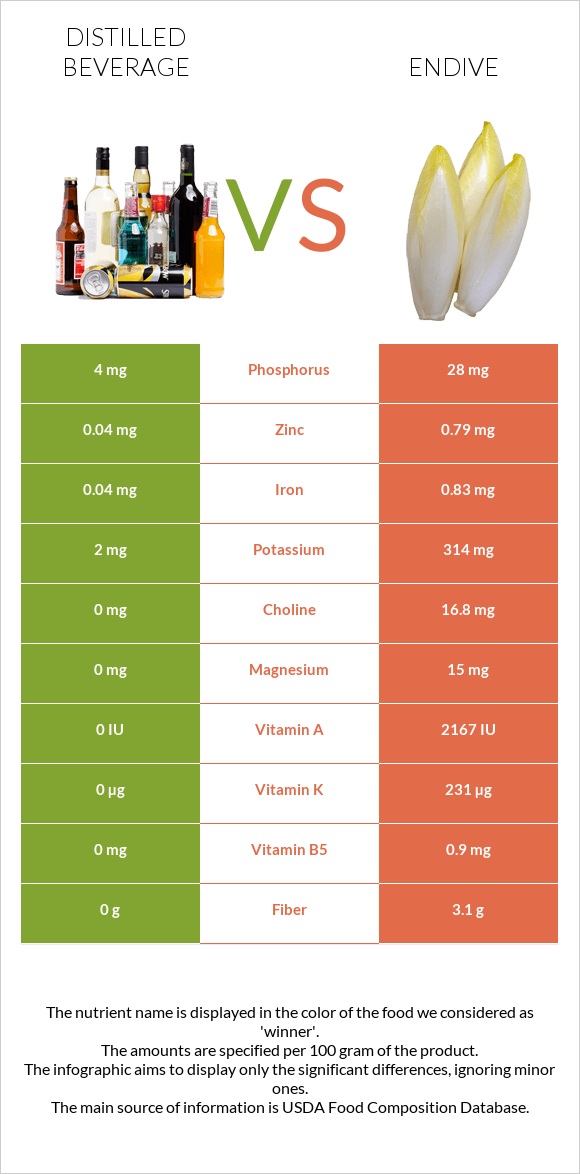 Distilled beverage vs Endive infographic