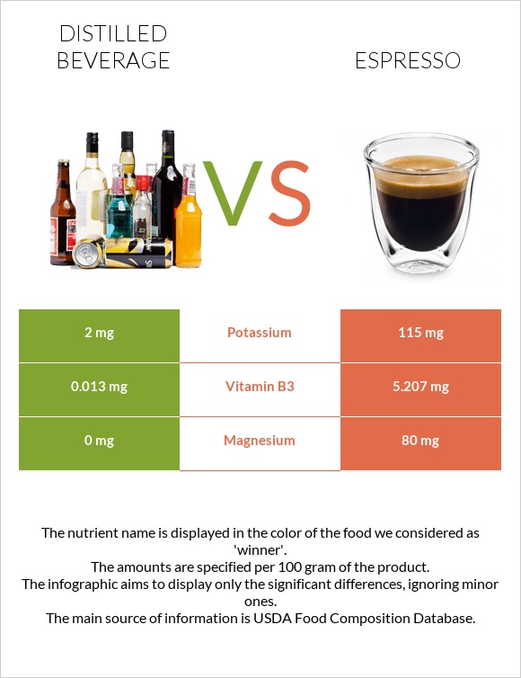 Distilled beverage vs Espresso infographic