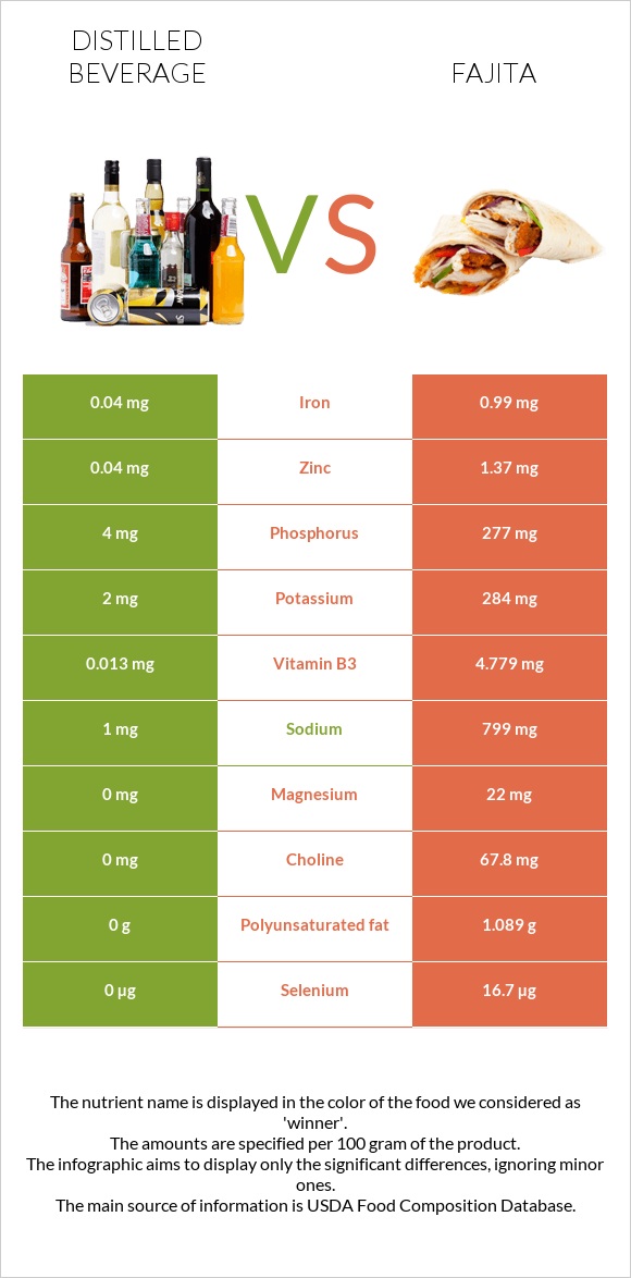 Distilled beverage vs Fajita infographic