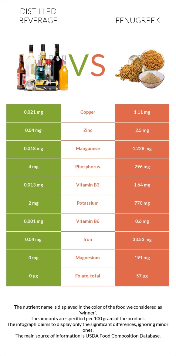 Distilled beverage vs Fenugreek infographic