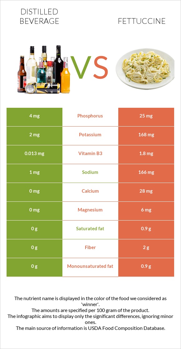 Distilled beverage vs Fettuccine infographic