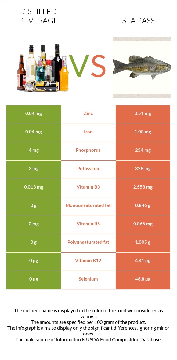 Distilled beverage vs Sea bass infographic