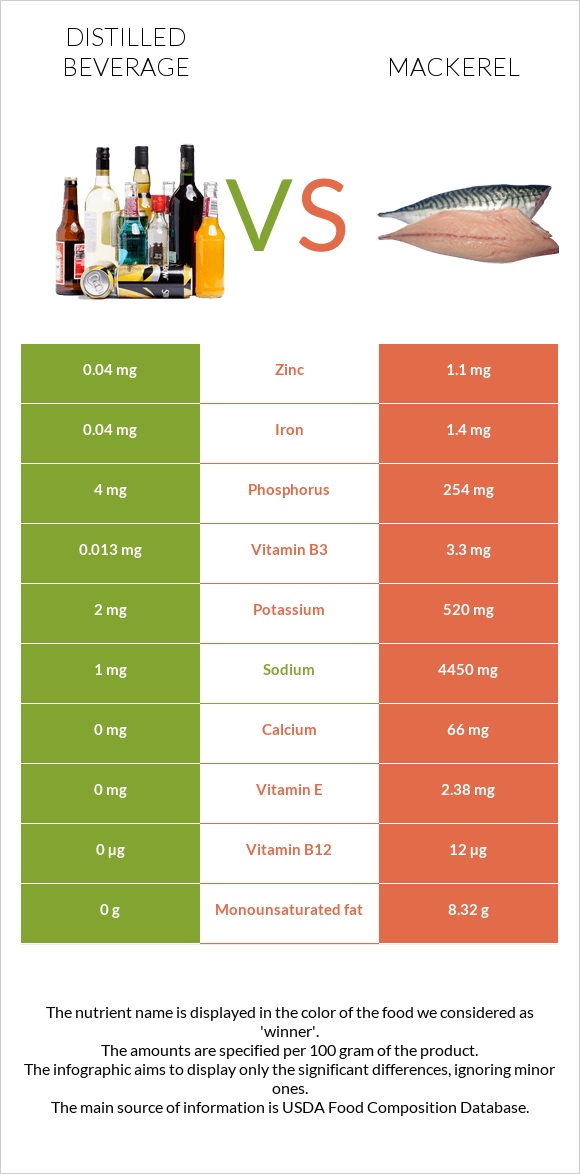 Distilled beverage vs Mackerel infographic