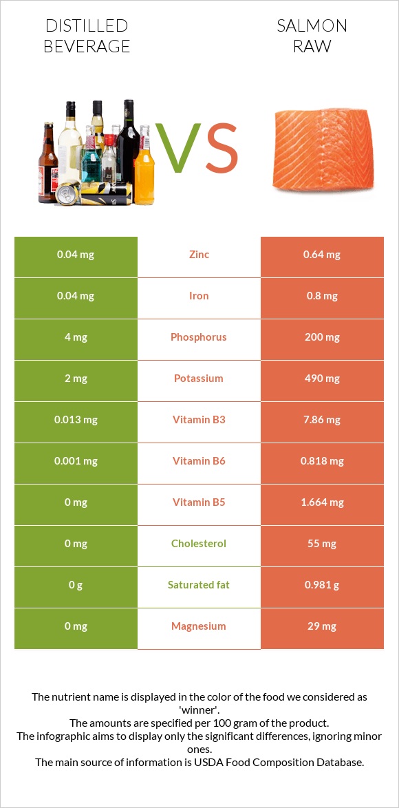 Distilled beverage vs Salmon raw infographic