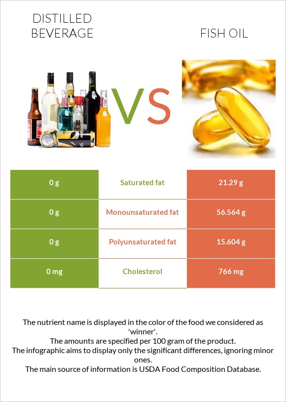Distilled beverage vs Fish oil infographic