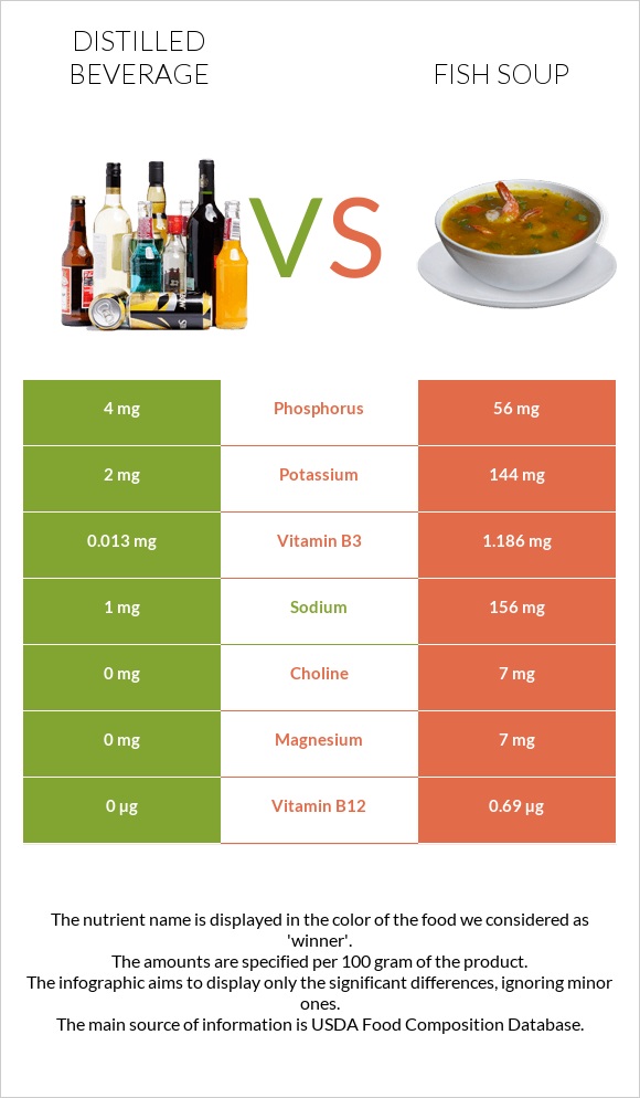 Distilled beverage vs Fish soup infographic