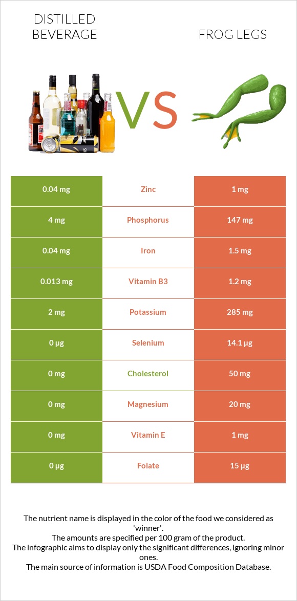 Distilled beverage vs Frog legs infographic