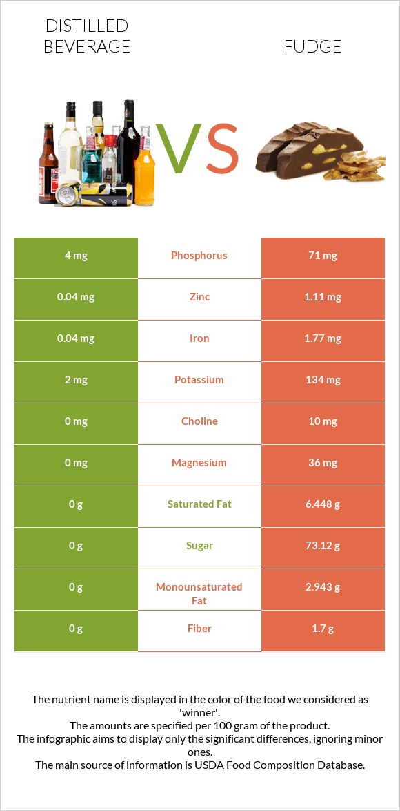 Distilled beverage vs Fudge infographic