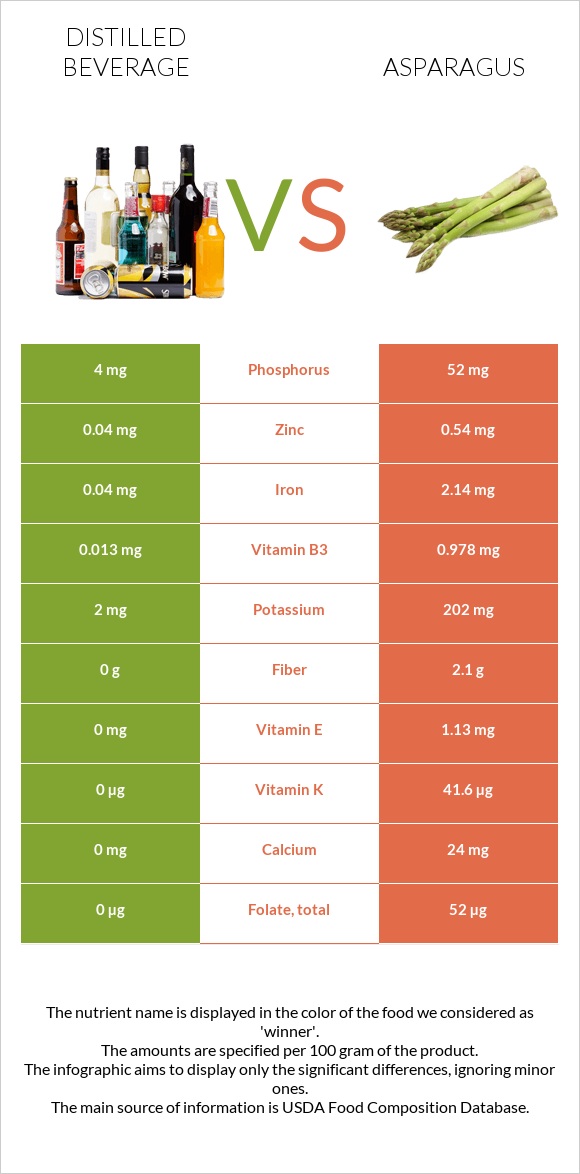 Թունդ ալկ. խմիչքներ vs Ծնեբեկ infographic