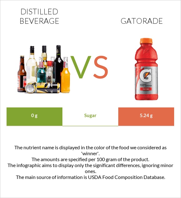 Distilled beverage vs Gatorade infographic