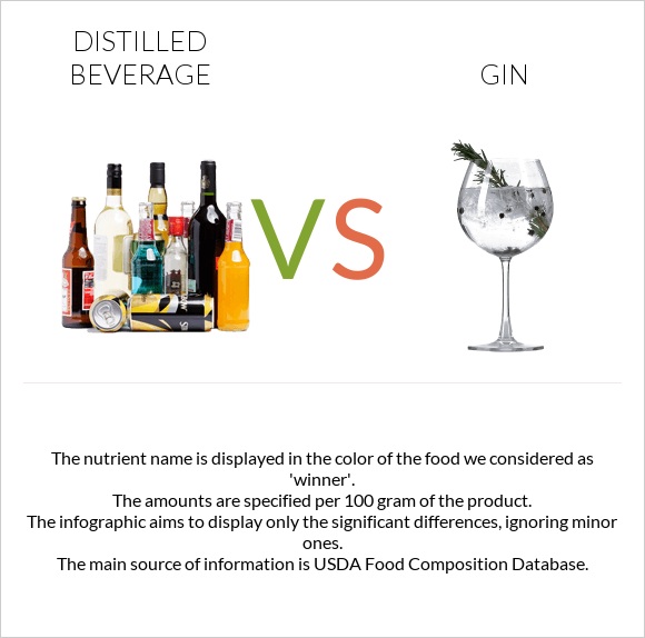 Distilled beverage vs Gin infographic