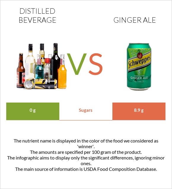 Distilled beverage vs Ginger ale infographic