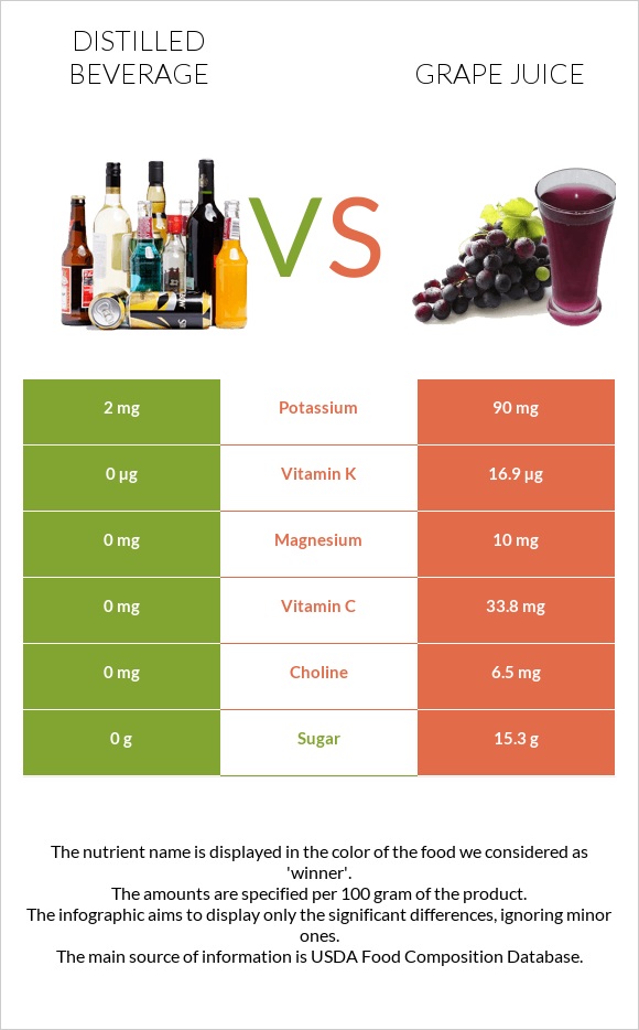 Distilled beverage vs Grape juice infographic