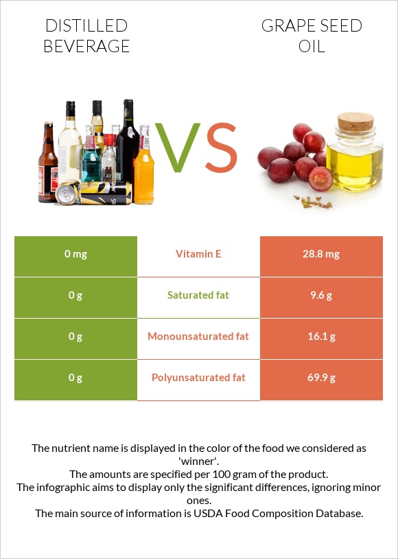 Distilled beverage vs Grape seed oil infographic