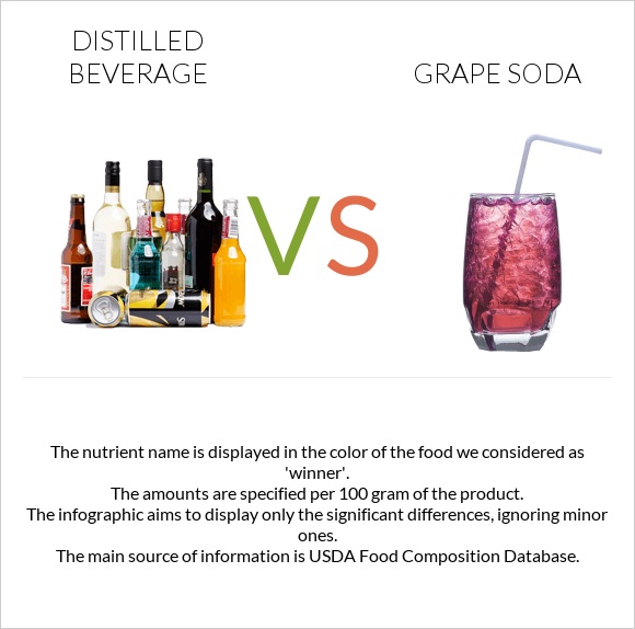 Distilled beverage vs Grape soda infographic