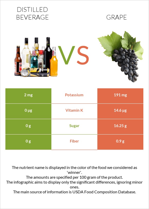 Թունդ ալկ. խմիչքներ vs Խաղող infographic