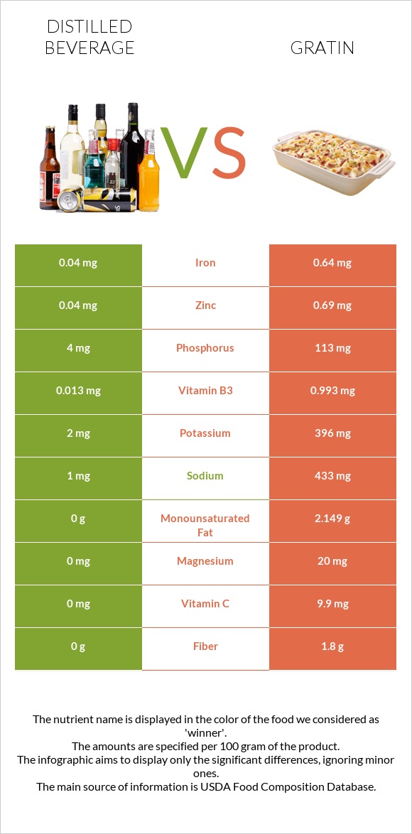 Distilled beverage vs Gratin infographic