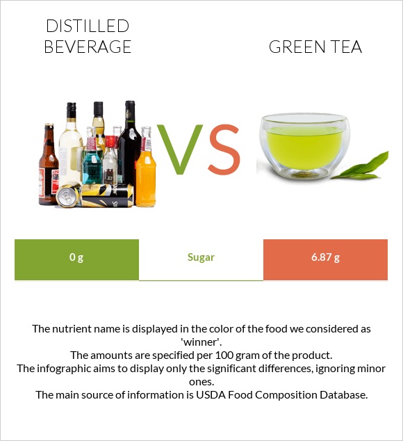 Distilled beverage vs Green tea infographic