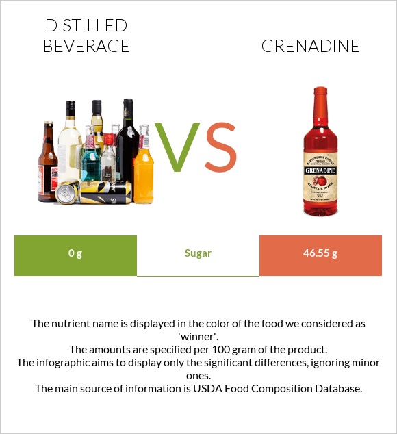 Distilled beverage vs. Grenadine — In-Depth Nutrition Comparison