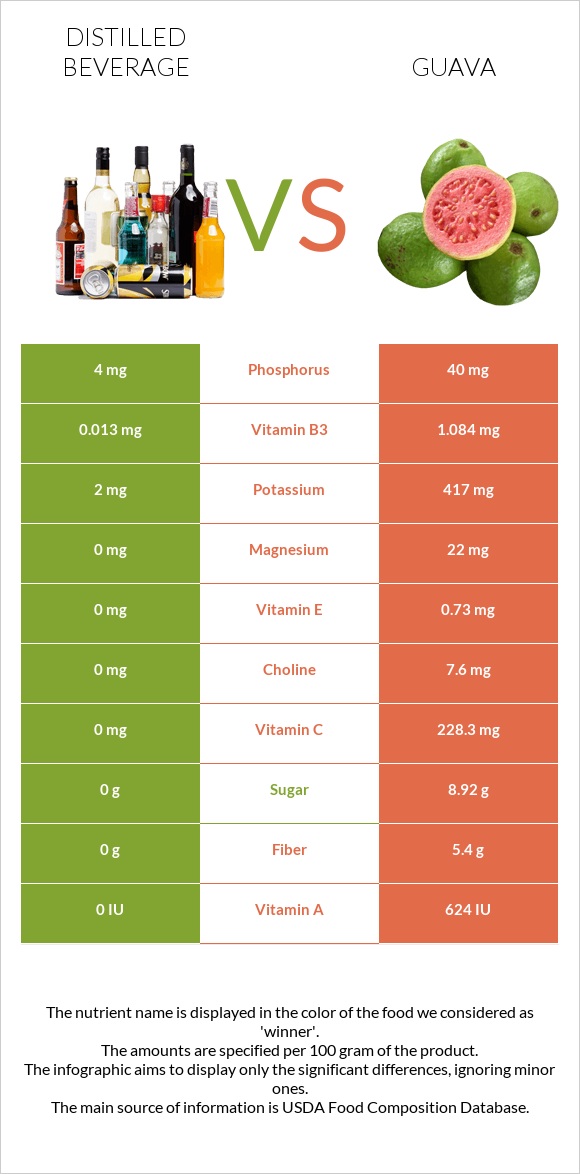 Distilled beverage vs Guava infographic