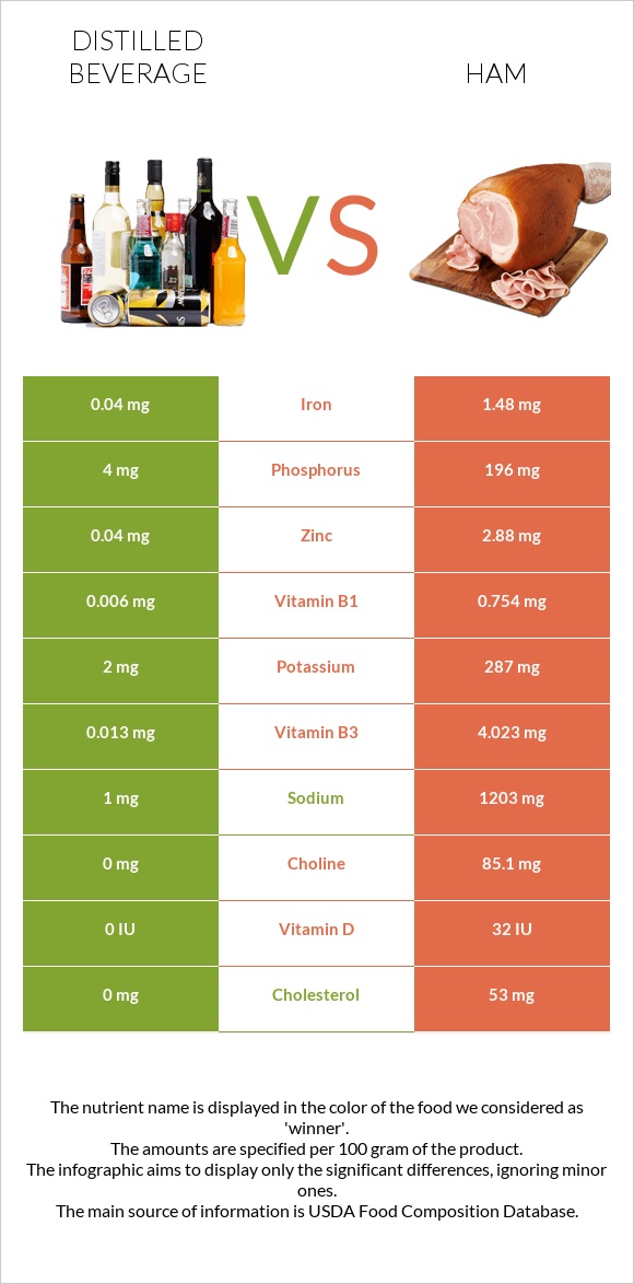 Distilled beverage vs Ham infographic