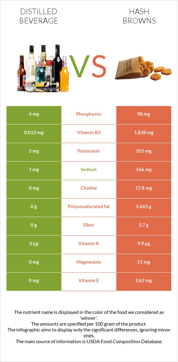 Distilled beverage vs Hash browns infographic
