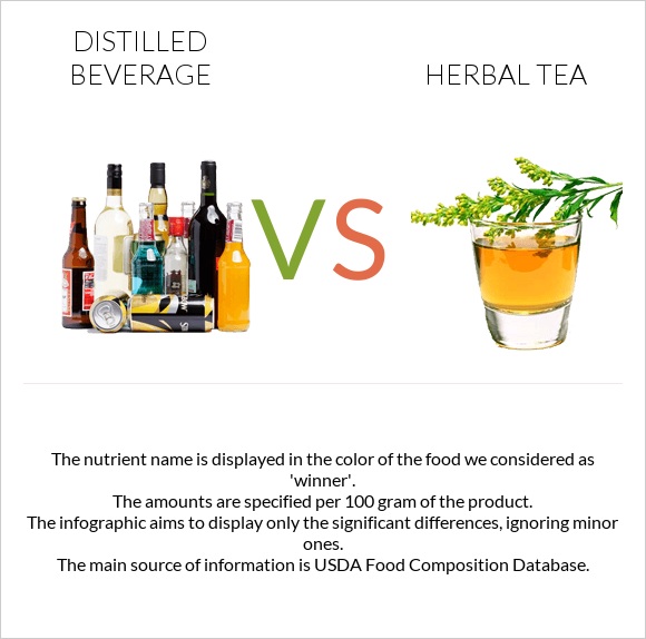 Distilled beverage vs Herbal tea infographic