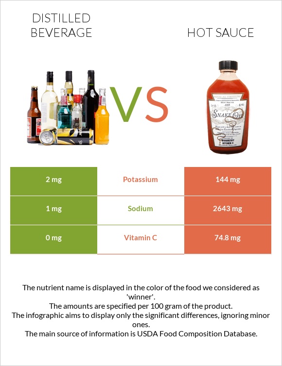 Թունդ ալկ. խմիչքներ vs Կծու սոուս infographic