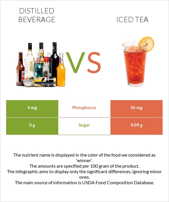Distilled beverage vs Iced tea infographic