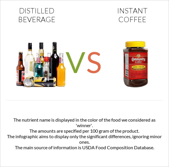 Distilled beverage vs Instant coffee infographic